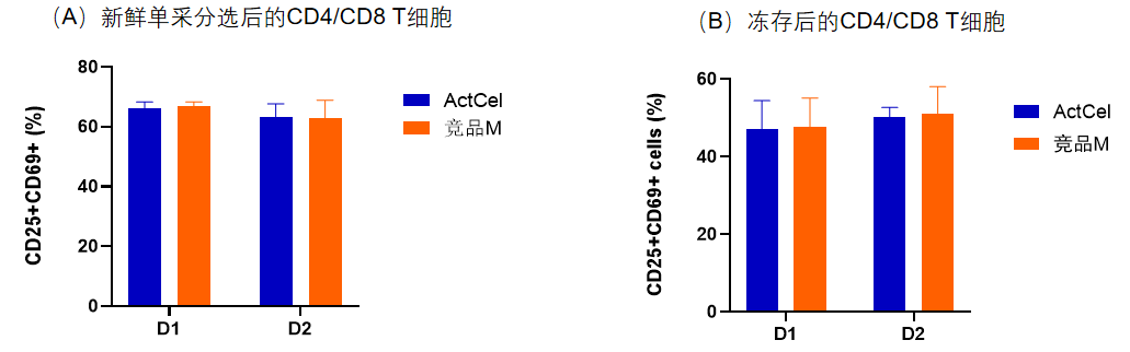ga黄金甲娱乐平台网站-ActCel T细胞激活试剂