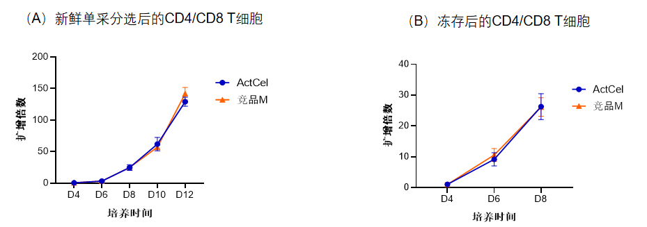 ga黄金甲娱乐平台网站-ActCel T细胞激活试剂