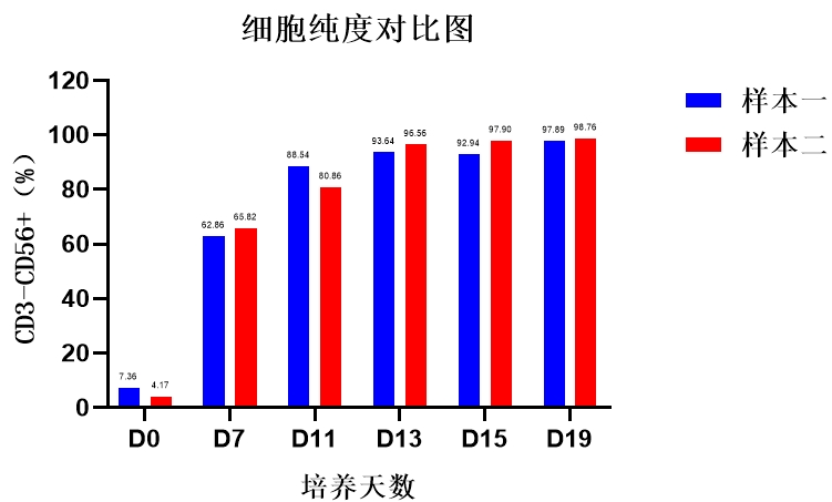 ga黄金甲娱乐平台网站,NK试剂盒套装3.0,脐血NK细胞培养,NK细胞培养