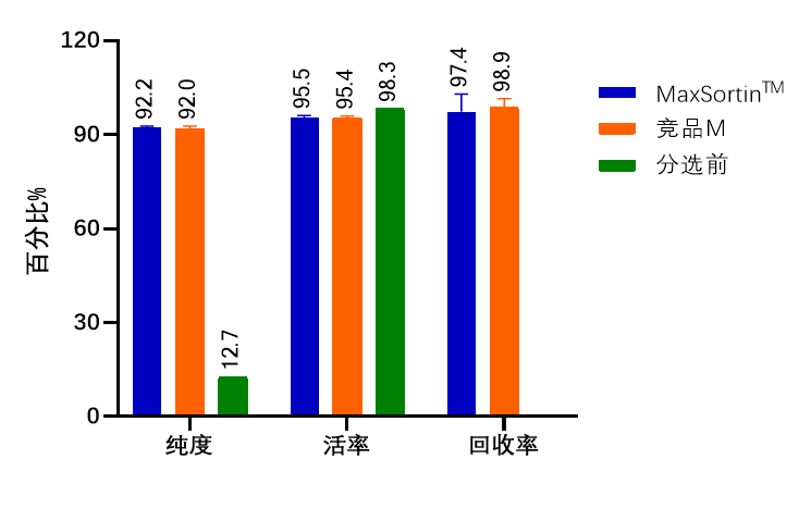ga黄金甲娱乐平台网站新品上市-MaxSortin™CD138分选磁珠