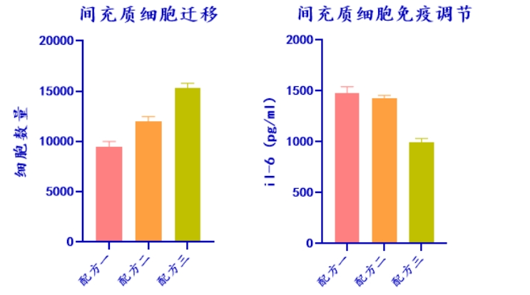 ga黄金甲娱乐平台网站生物MSC无血清培养工艺定制化服务